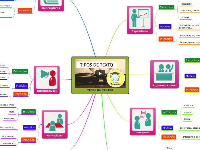 TIPOS DE TEXTOS - Mind Map